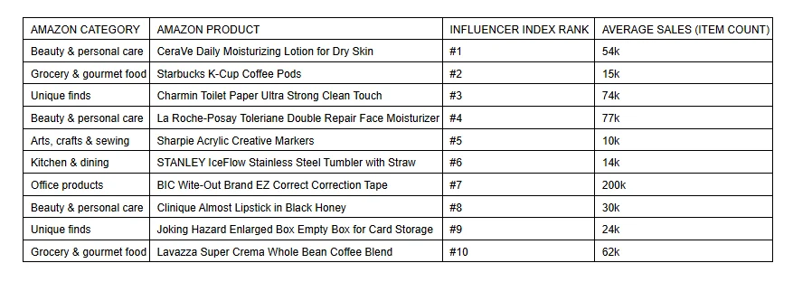 The-100-Best-Selling-Amazon- Products